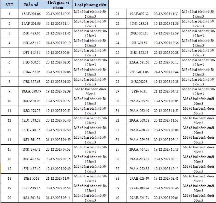 493 Chủ xe máy vi phạm nộp phạt nguội theo Nghị định 168 cần lưu ý ngay - Ảnh 1. 493 Chủ xe máy vi phạm nộp phạt nguội theo Nghị định 168 cần lưu ý ngay - Ảnh 1.