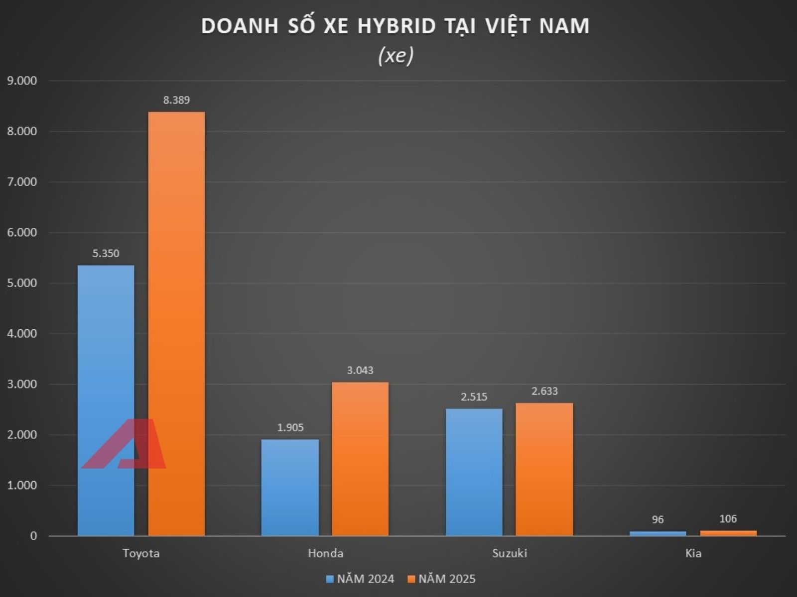 Xe điện bán nhiều thì rõ rồi nhưng hybrid tăng thế này mới rõ 1 điều khó ai phủ nhận được tại Việt Nam!- Ảnh 3. Xe điện bán nhiều thì rõ rồi nhưng hybrid tăng thế này mới rõ 1 điều khó ai phủ nhận được tại Việt Nam!- Ảnh 3.