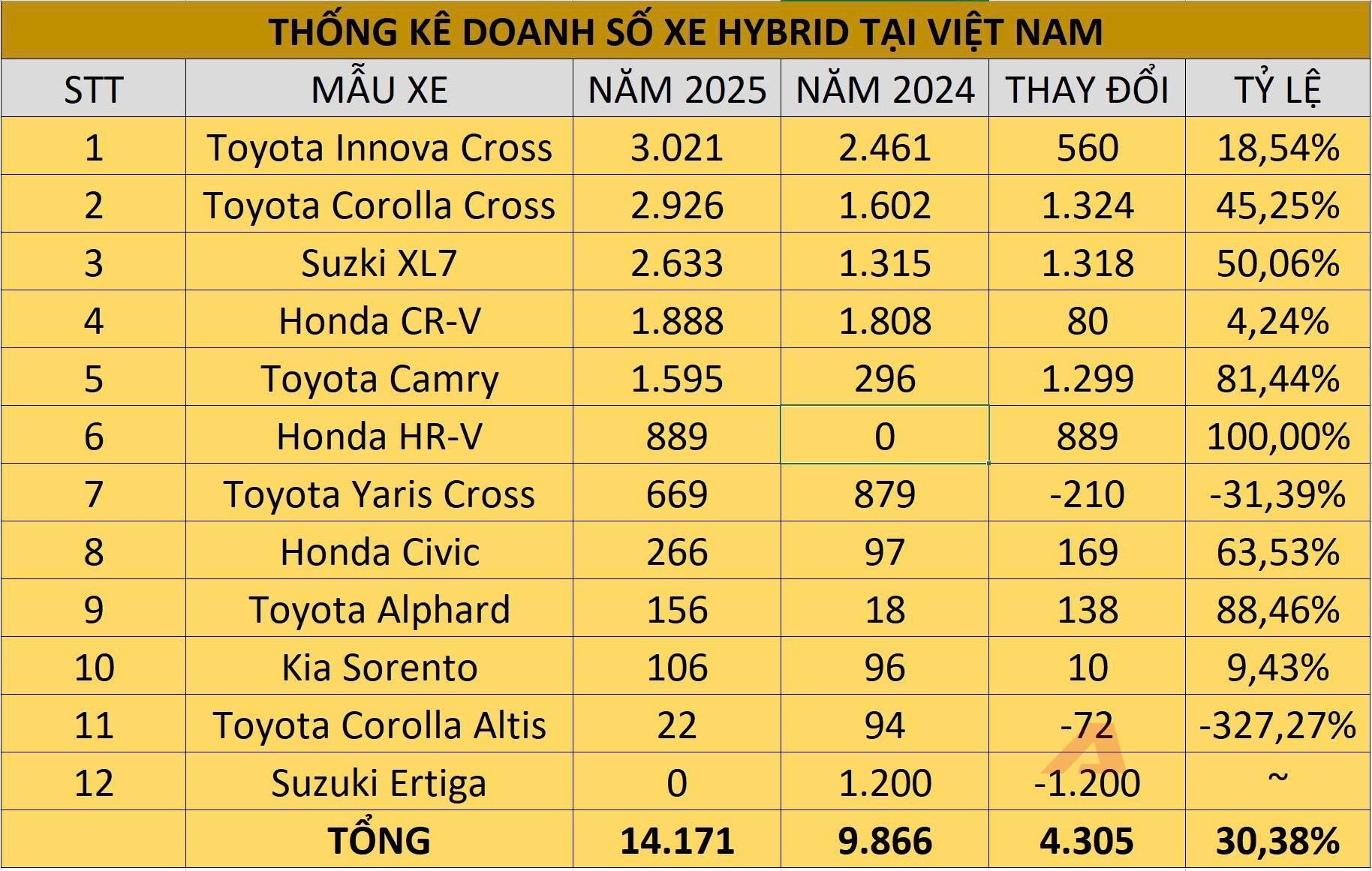 Xe điện bán nhiều thì rõ rồi nhưng hybrid tăng thế này mới rõ 1 điều khó ai phủ nhận được tại Việt Nam!- Ảnh 2. Xe điện bán nhiều thì rõ rồi nhưng hybrid tăng thế này mới rõ 1 điều khó ai phủ nhận được tại Việt Nam!- Ảnh 2.