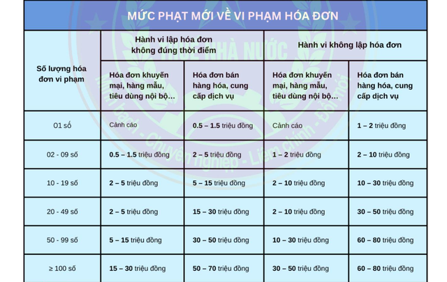 Từ ng&agrave;y mai, sẽ &aacute;p dụng loạt quy định mới khi xử phạt vi phạm h&agrave;nh ch&iacute;nh về thuế, h&oacute;a đơn, hộ kinh doanh nắm r&otilde; - Ảnh 1.