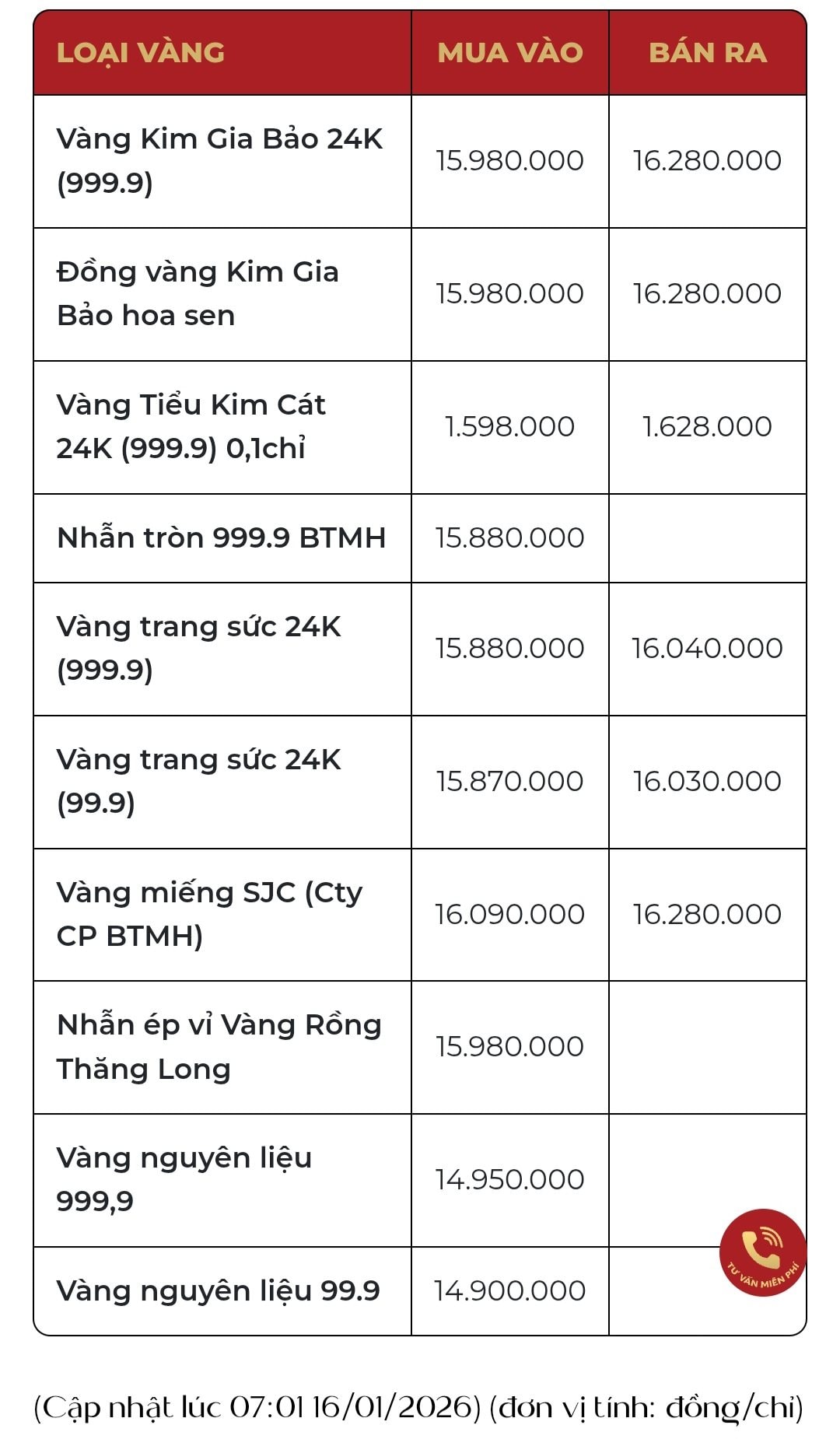 Gi&aacute; v&agrave;ng h&ocirc;m nay đồng loạt giảm mạnh, trượt xa mốc lịch sử - Ảnh 2.