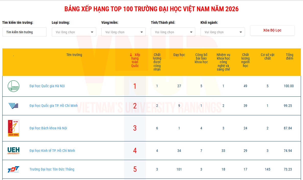 Không phải FTU, NEU, đây mới là đại học TOP 1 Việt Nam năm 2026: Khuôn viên rộng gấp 5 lần phường Hoàn Kiếm, gấp 42 lần ĐH Bách Khoa Hà Nội - Ảnh 1.