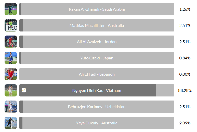 Tiền đạo Đ&igrave;nh Bắc dẫn đầu cuộc đua đặc biệt tại giải U23 ch&acirc;u &Aacute; - Ảnh 1.