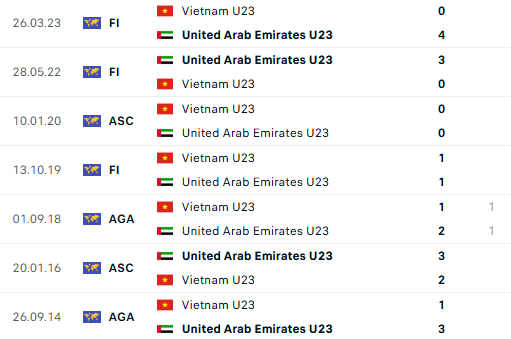 TRỰC TIẾP U23 Việt Nam vs U23 UAE: HLV Kim Sang-sik kết th&uacute;c "c&aacute;i dớp" k&eacute;o d&agrave;i 24 năm? VTV5, TV360 - Ảnh 4.