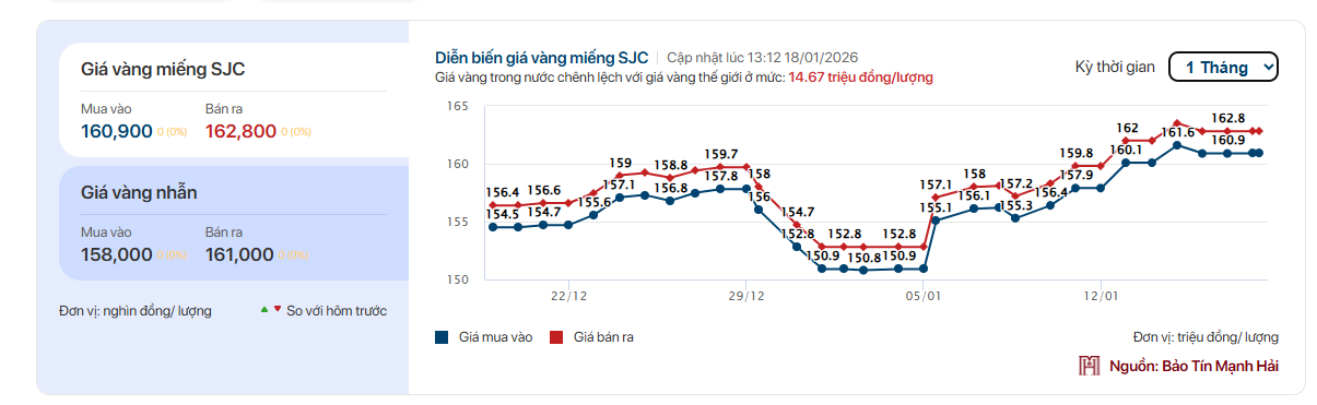 Gi&aacute; v&agrave;ng tuần qua: Tăng li&ecirc;n tục 3,7 triệu/lượng rồi bất ngờ đảo chiều giảm, người mua tuần trước l&atilde;i hay lỗ? - Ảnh 1.