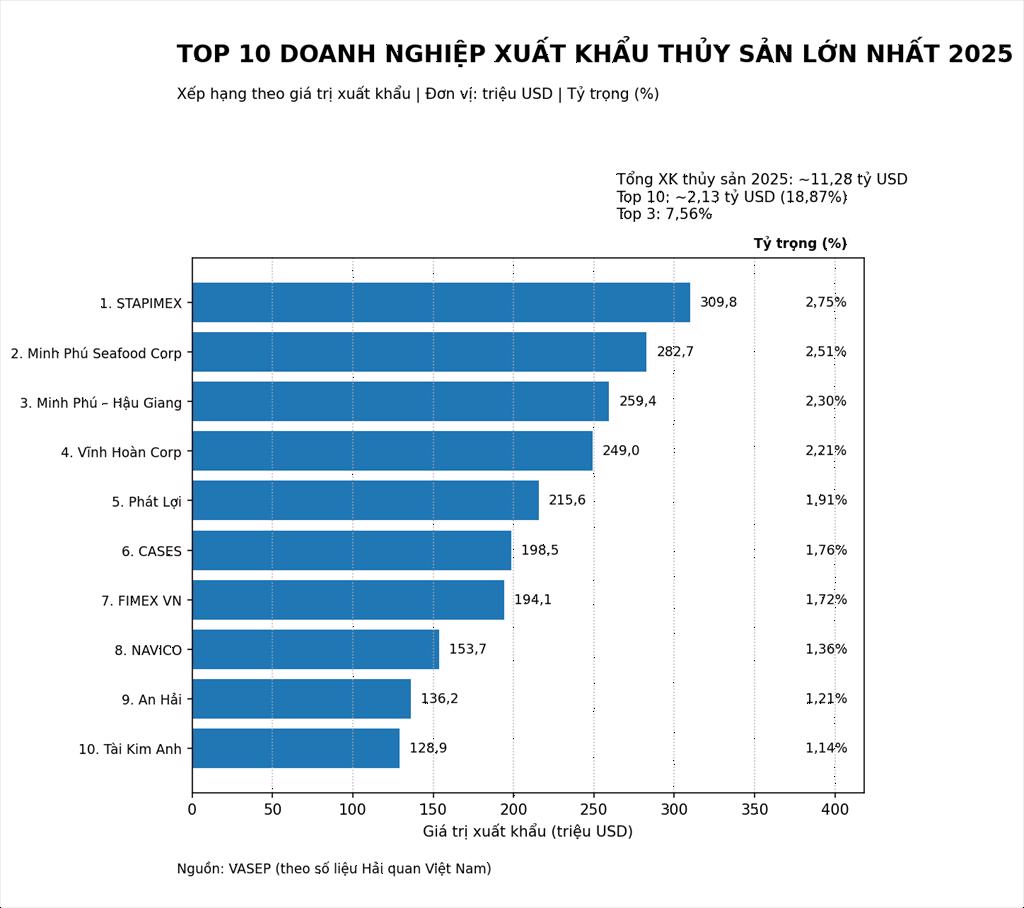 Ng&agrave;nh kinh tế tỷ đ&ocirc; của Việt Nam ghi nhận kỷ lục chưa từng c&oacute;- Ảnh 2.