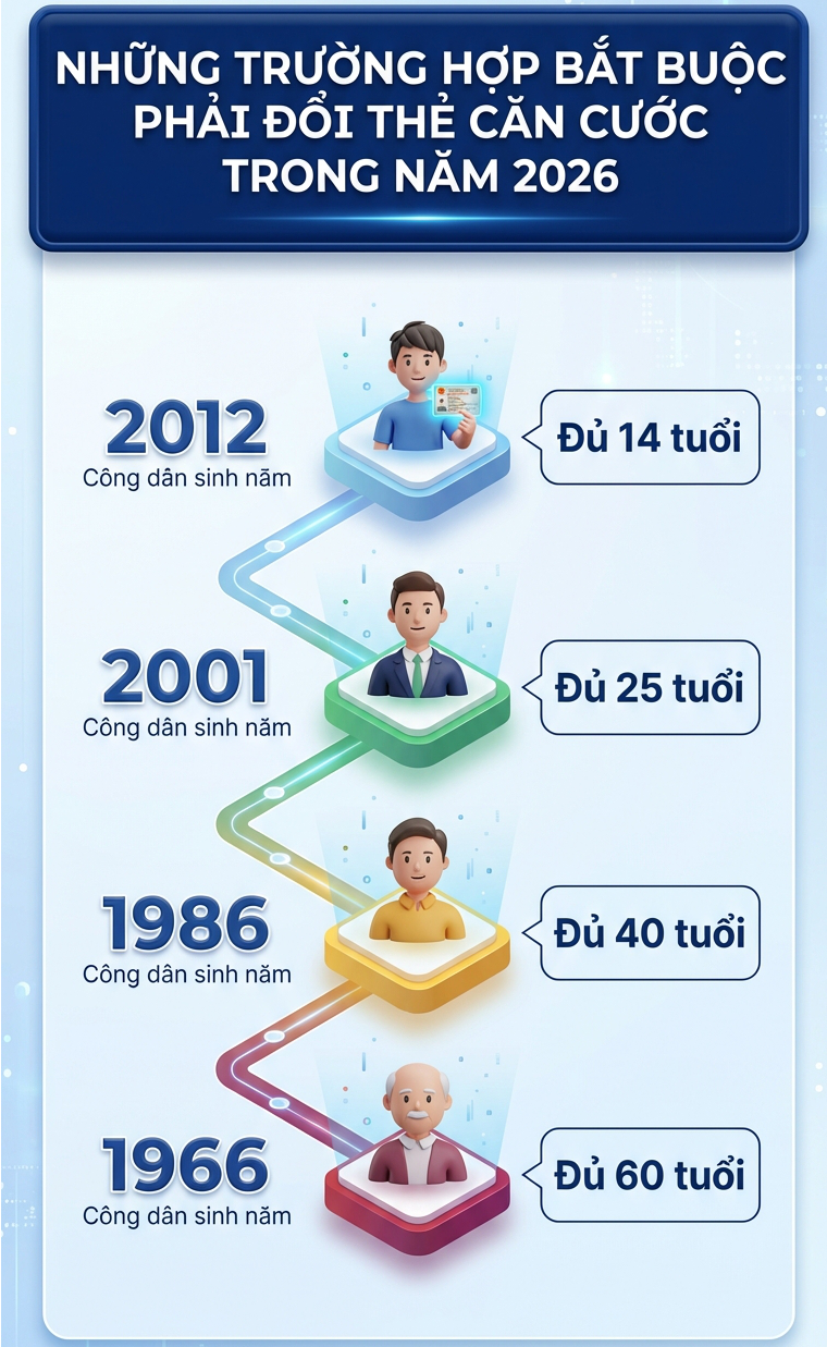 Những trường hợp bắt buộc phải đổi thẻ căn cước mới ngay trong năm nay, nếu không sẽ bị phạt - Ảnh 1.