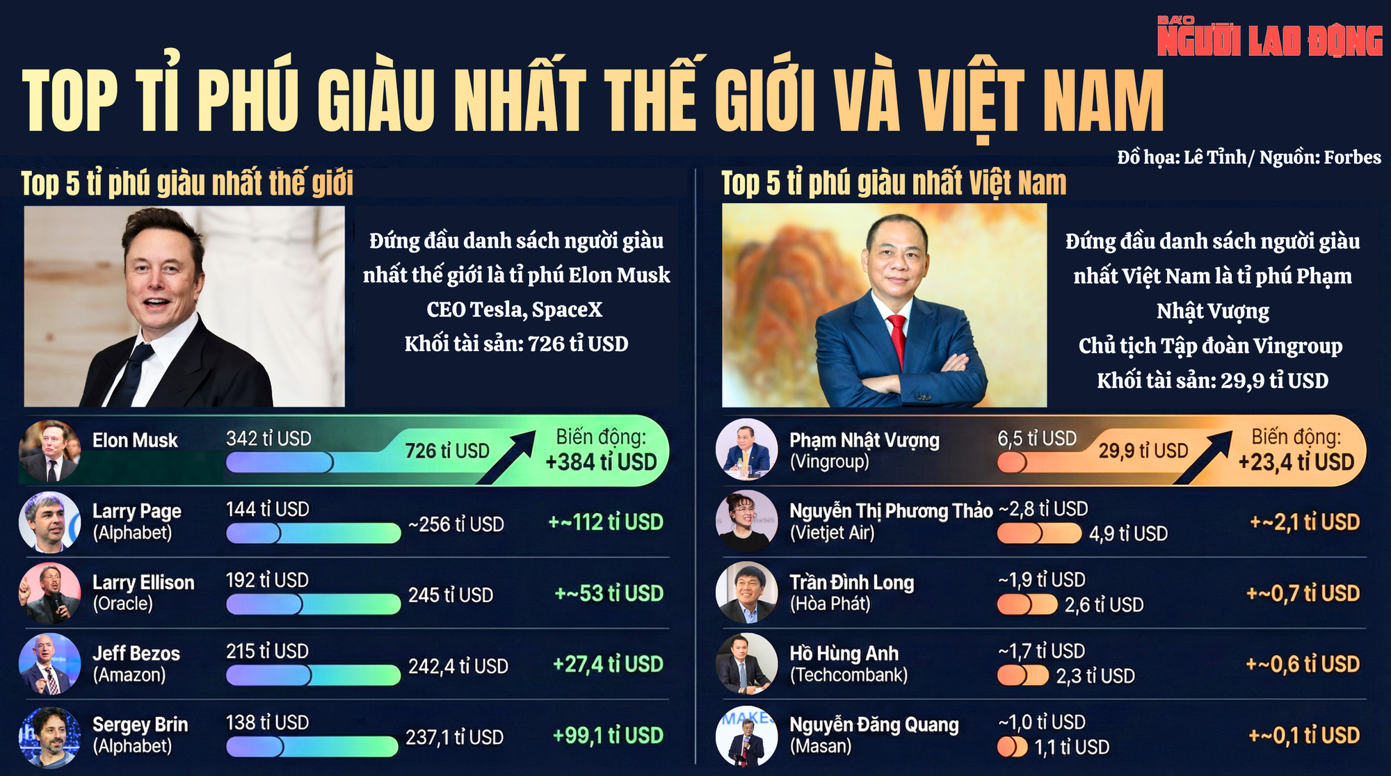 5 người giàu nhất Việt Nam đứng đâu trên bản đồ tỉ phú thế giới?- Ảnh 1. 5 người giàu nhất Việt Nam đứng đâu trên bản đồ tỉ phú thế giới?- Ảnh 1.