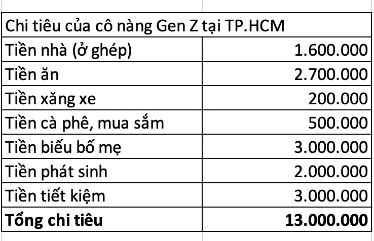 22 tuổi tiết kiệm 70 triệu, biếu bố mẹ 3 triệu/th&aacute;ng: C&acirc;u chuyện kỷ luật khiến nhiều người phải nh&igrave;n lại th&oacute;i quen chi ti&ecirc;u- Ảnh 3.