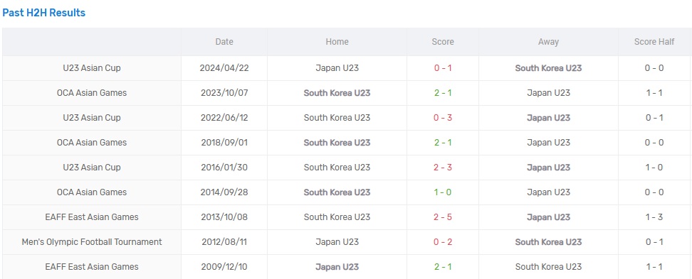 DIỄN BIẾN U23 Nhật Bản 1-0 H&agrave;n Quốc: H&agrave;n Quốc v&ugrave;ng l&ecirc;n mạnh mẽ - Ảnh 5.