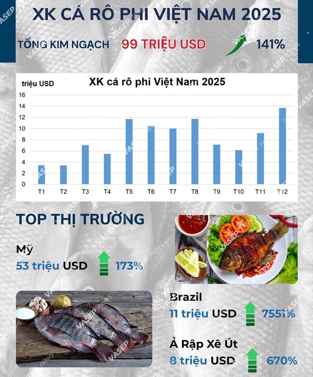 Mặt h&agrave;ng của Việt Nam nằm trong top 10 thế giới, loạt quốc gia lớn m&ecirc; đắm, c&oacute; nơi tăng nhập khẩu 7.551%- Ảnh 1.