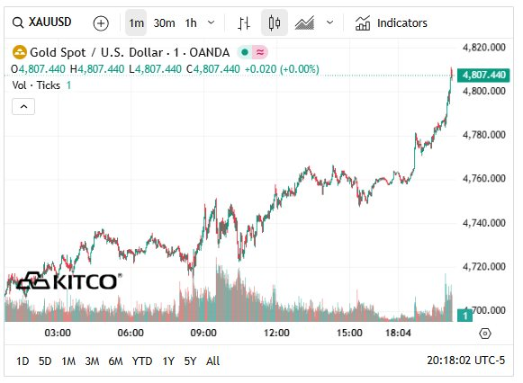S&aacute;ng 21/1: Gi&aacute; v&agrave;ng thế giới vượt mốc 4.800 USD/ounce, gi&aacute; v&agrave;ng trong nước tiến s&aacute;t 170 triệu đồng/lượng - Ảnh 1.