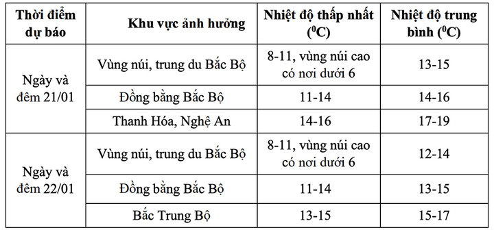 Tin kh&ocirc;ng kh&iacute; lạnh Miền Bắc: R&eacute;t đậm r&eacute;t hại v&agrave; nguy cơ băng gi&aacute; - Ảnh 1.