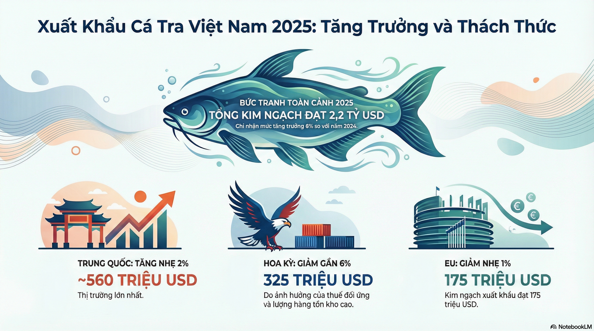 Một 'mỏ vàng' của Việt Nam hốt bạc từ Tây sang Đông: thu về hơn 2 tỷ USD, cả thế giới nuôi nhưng chỉ nước ta tạo ra ngành công nghiệp - Ảnh 2.