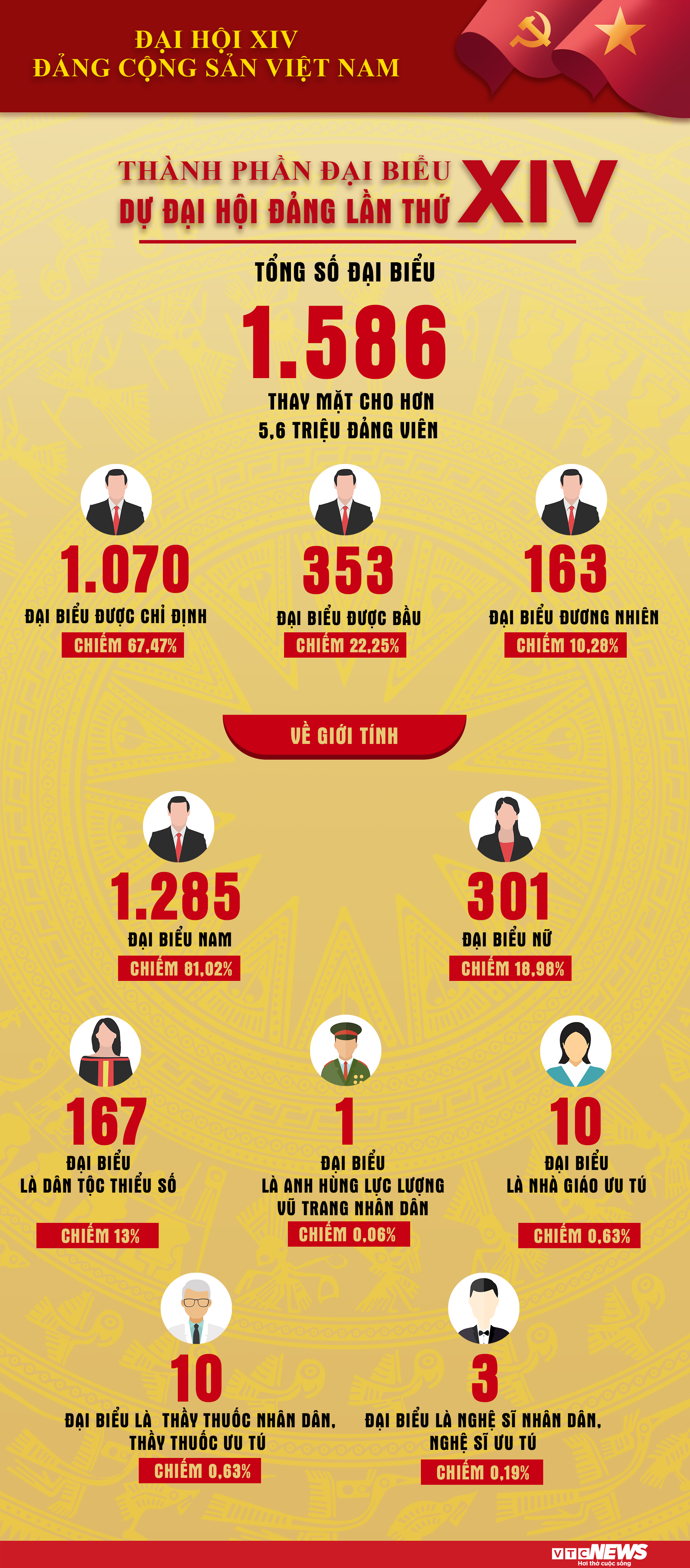 Cơ cấu đại biểu Tham dự Đại hội XIV của Đảng: Th&ocirc;ng tin Chi tiết v&agrave; số liệu - Ảnh 1.