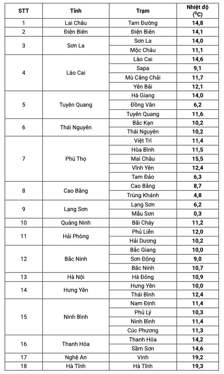 Mẫu Sơn r&eacute;t hại 0 , 3 &deg; C: Cập nhật kh&ocirc;ng kh&iacute; lạnh miền Bắc mới nhất - Ảnh 1.
