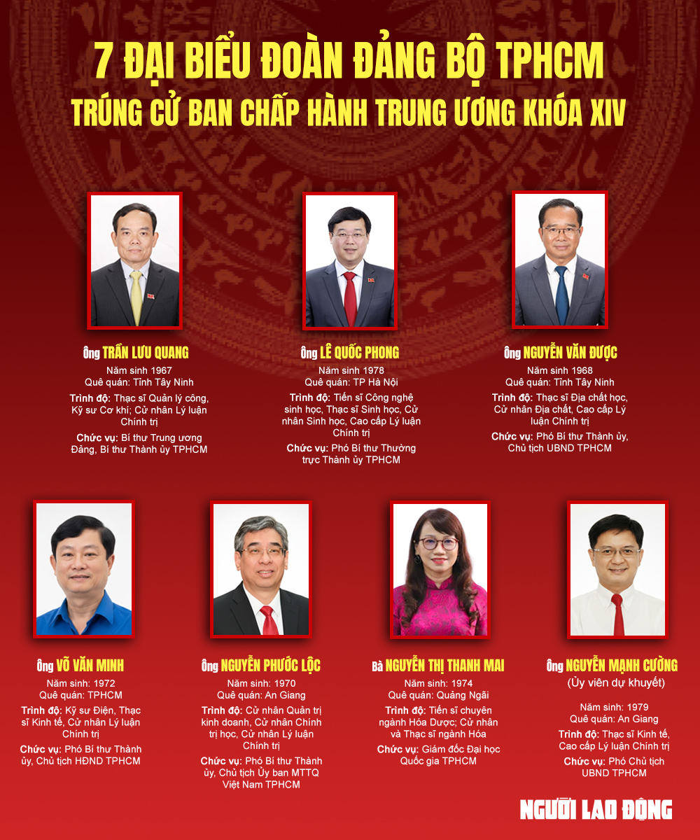7 Đại biểu Đảng bộ TPHCM tr&uacute;ng cử Ban Chấp h&agrave;nh Trung ương kh&oacute;a XIV - Ảnh 1.