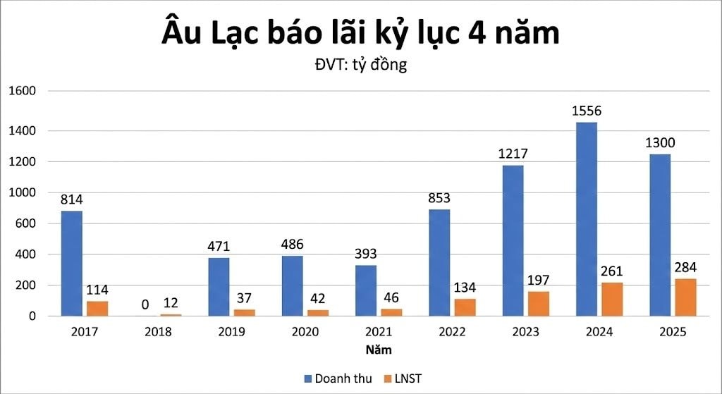 Hãng tàu của nữ đại gia Ngô Thu Thúy lãi cao chưa từng có - Ảnh 2.