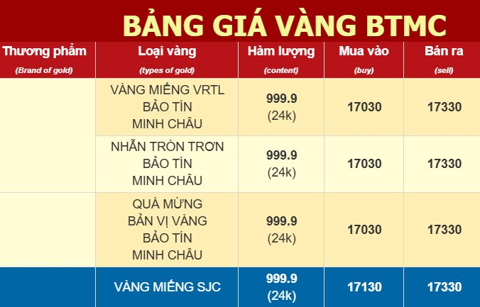 Giá vàng hôm nay 23/1: Tăng dữ dội 4 triệu/lượng sau 1 đêm, xác lập kỷ lục 173,3 triệu đồng - Ảnh 3.