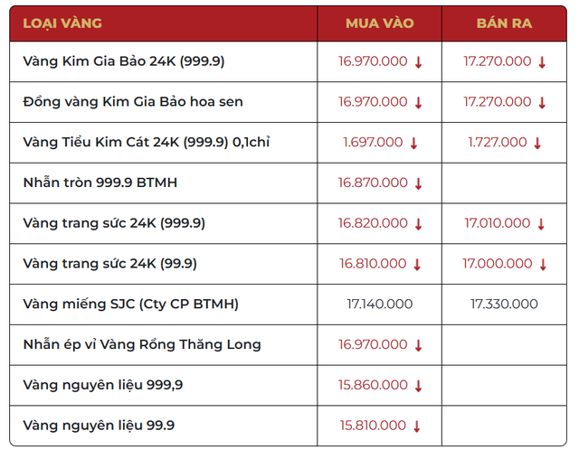 V&agrave;ng ph&aacute; đỉnh: Nh&agrave; v&agrave;ng th&ocirc;ng b&aacute;o khẩn đến người mua to&agrave;n quốc, &aacute;p dụng ngay lập tức! - Ảnh 1.