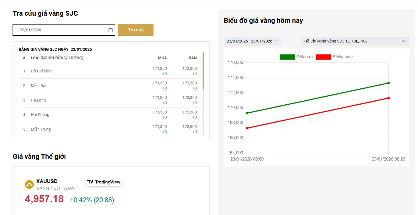 Giá vàng hôm nay 23/1: Tăng dữ dội 4 triệu/lượng sau 1 đêm, xác lập kỷ lục 173,3 triệu đồng - Ảnh 2.