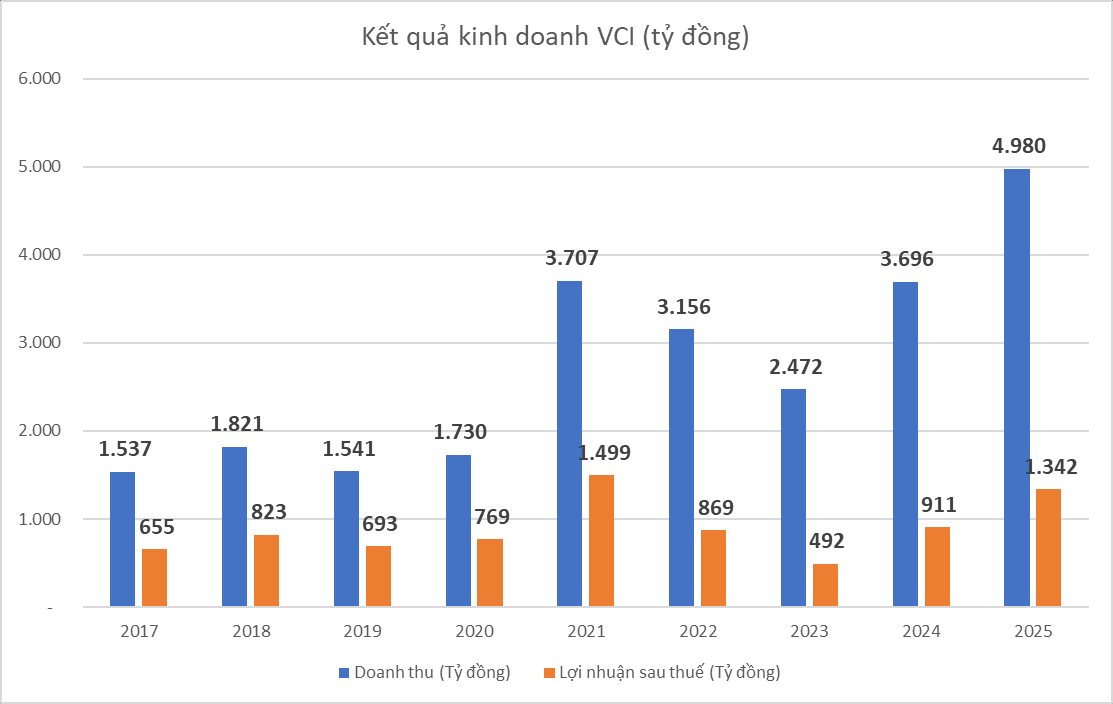 Đăng ký bán nhưng "giữ lại" toàn bộ, công ty của bà Nguyễn Thanh Phượng chờ đợi điều gì ở VCI? - Ảnh 2.