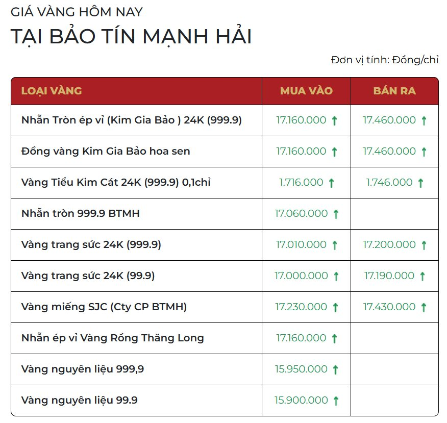 Gi&aacute; v&agrave;ng tăng sốc, mốc 175 triệu đồng qu&aacute; s&aacute;t rồi! - Ảnh 2.