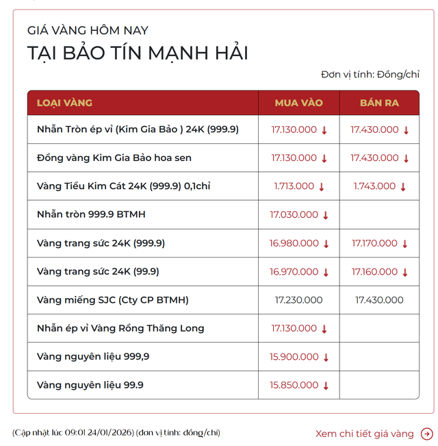 Bảo Tín Mạnh Hải phát thông báo khẩn, người mua vàng đặc biệt chú ý- Ảnh 2. Bảo Tín Mạnh Hải phát thông báo khẩn, người mua vàng đặc biệt chú ý- Ảnh 2.