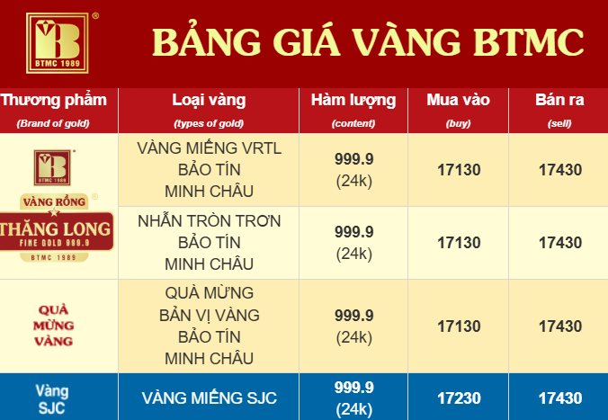 Giá vàng tăng "sốc" hơn 11 triệu đồng/lượng, ngân hàng đồng loạt dự báo vượt xa cột mốc "không tưởng" - Ảnh 2.