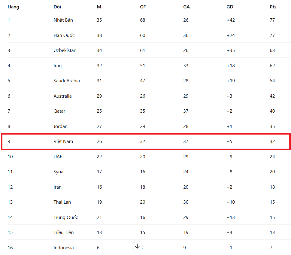 Giải châu Á: U23 Việt Nam tăng bậc, đạt điểm số nhiều hơn cả Thái Lan, Indonesia và Malaysia cộng lại - Ảnh 1. Giải châu Á: U23 Việt Nam tăng bậc, đạt điểm số nhiều hơn cả Thái Lan, Indonesia và Malaysia cộng lại - Ảnh 1.