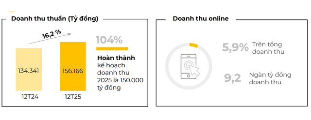 Doanh thu gần 6 tỷ USD, mỗi ngày thu hơn 428 tỷ đồng: Doanh nghiệp Việt này "hái ra tiền" bằng cách nào?- Ảnh 1.