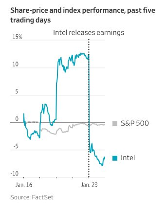 Intel mất 46 tỷ USD do thiếu hụt hàng tồn kho CPU và sai lầm trong dự báo - Ảnh 2.