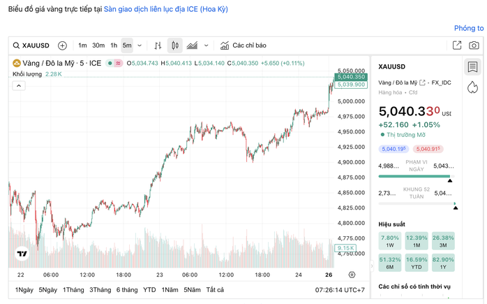 Giá vàng hôm nay 26-1: Vừa mở cửa giao dịch đã tăng đến mức khó tin - Ảnh 1.