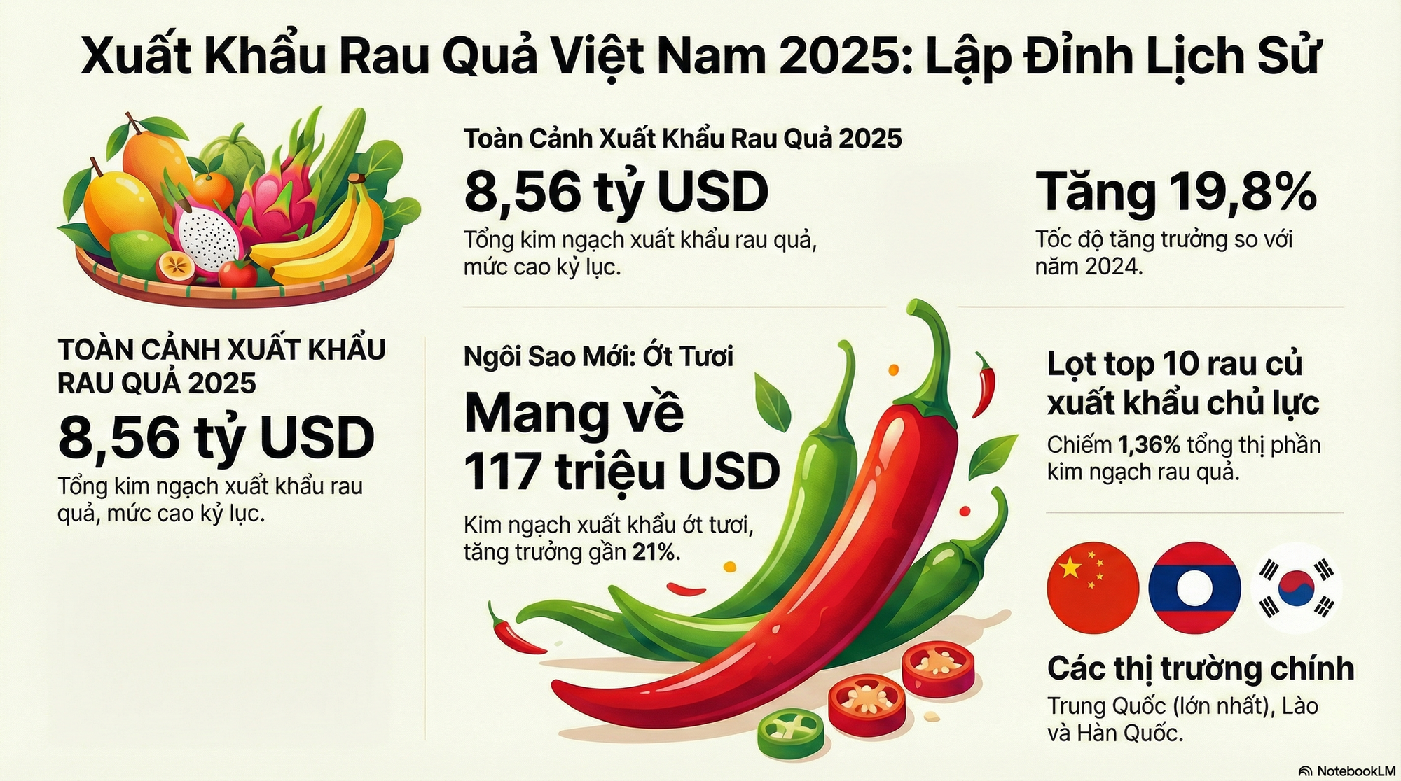 Việt Nam sở hữu loại quả ‘một vốn mười lời’ được Lào, Trung Quốc đua nhau săn đón: Xuất khẩu tăng mạnh, thu về tiền tỷ - Ảnh 2.