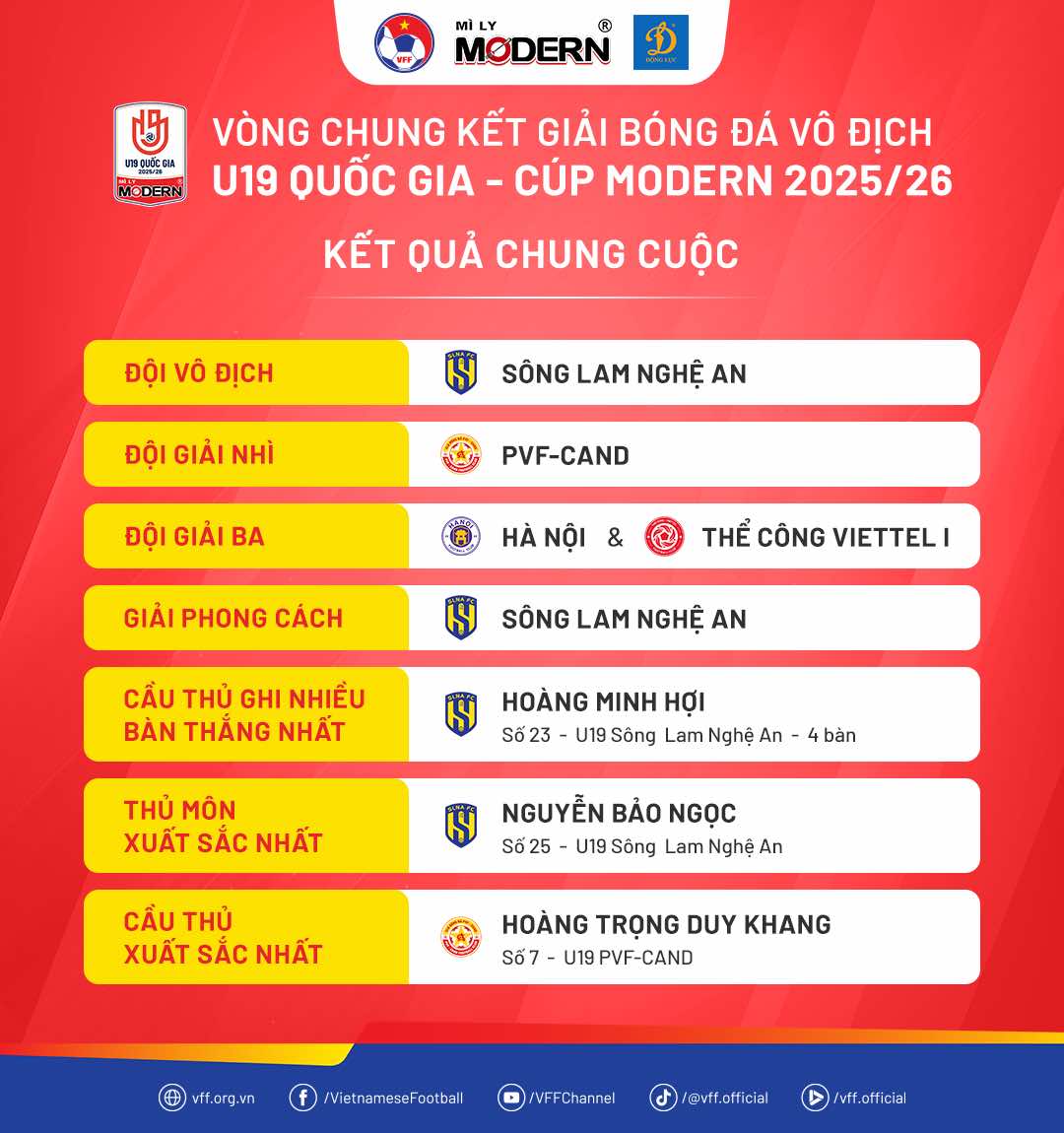 U19 Sông Lam Nghệ An lên ngôi vô địch giải Vô địch U19 Quốc gia 2025/26 - Ảnh 3.