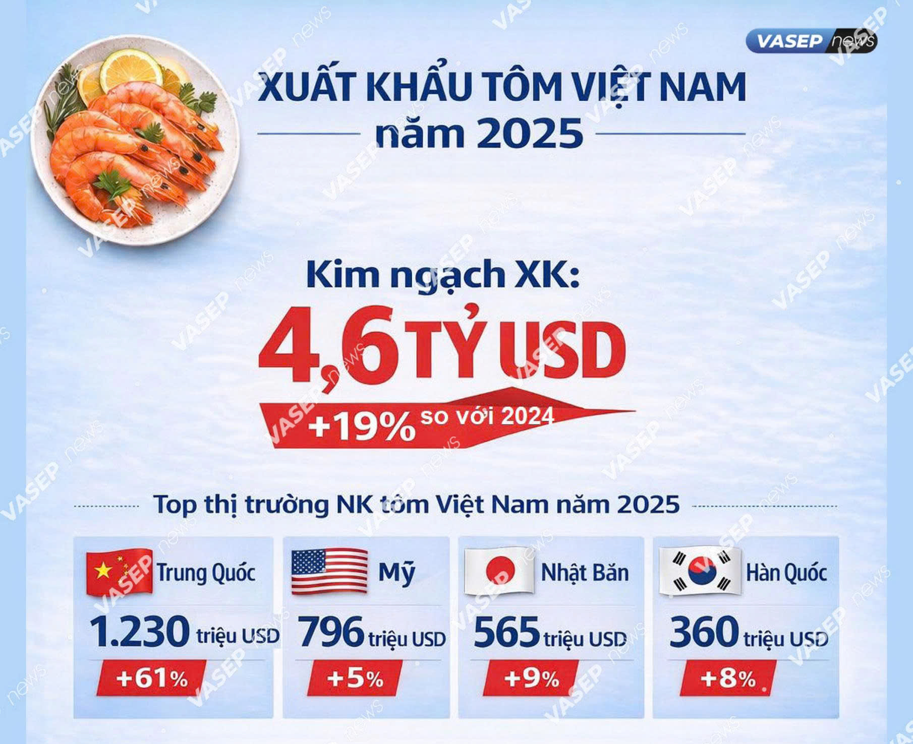 Lập kỷ lục chưa từng có, mặt hàng Việt Nam khiến Trung Quốc thích mê, ồ ạt thu mua- Ảnh 2.