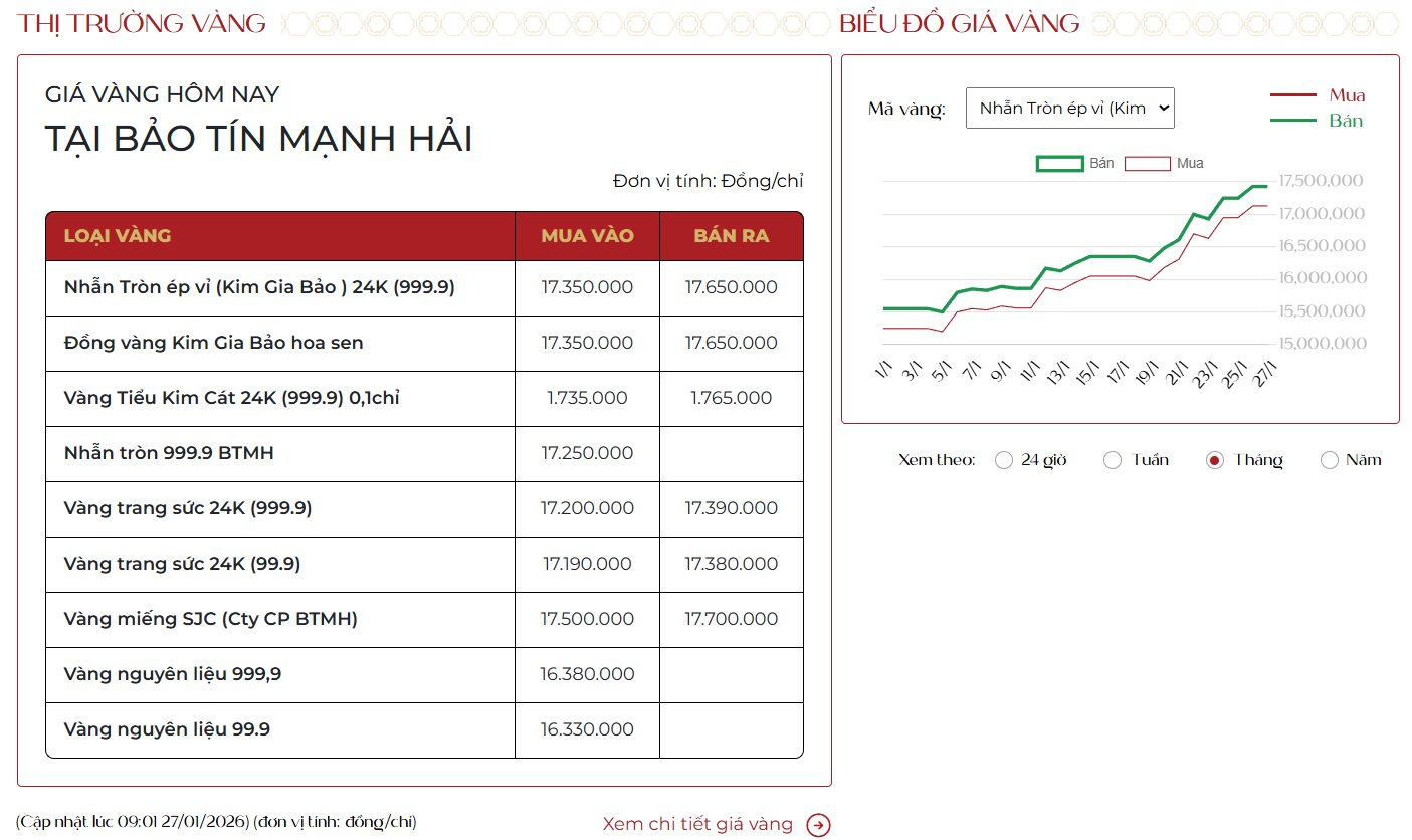 Mở mắt l&agrave; thấy gi&aacute; v&agrave;ng tăng: H&ocirc;m nay SJC lại x&ocirc; đổ kỷ lục mọi thời đại! - Ảnh 2.