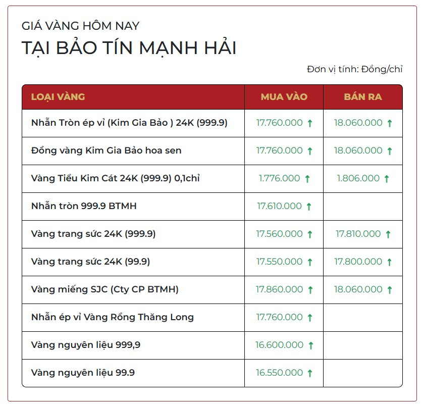 SỐC: Gi&aacute; v&agrave;ng h&ocirc;m nay 28/1 vọt đỉnh "v&ocirc; tiền kho&aacute;ng hậu", mốc 200 triệu đồng liệu c&oacute; xa vời? - Ảnh 2.
