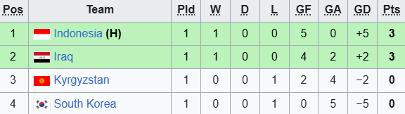 Giải ch&acirc;u &Aacute;: Thắng 5-0 H&agrave;n Quốc, tuyển Indonesia "chạm một tay" v&agrave;o tấm v&eacute; tứ kết - Ảnh 2.