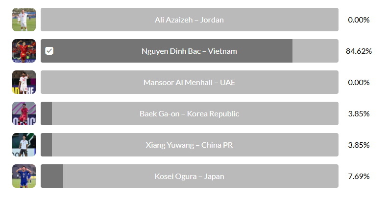 Đình Bắc dẫn đầu cuộc đua tại giải châu Á, sở hữu con số gấp gần 100 lần Li Hao - Ảnh 2.