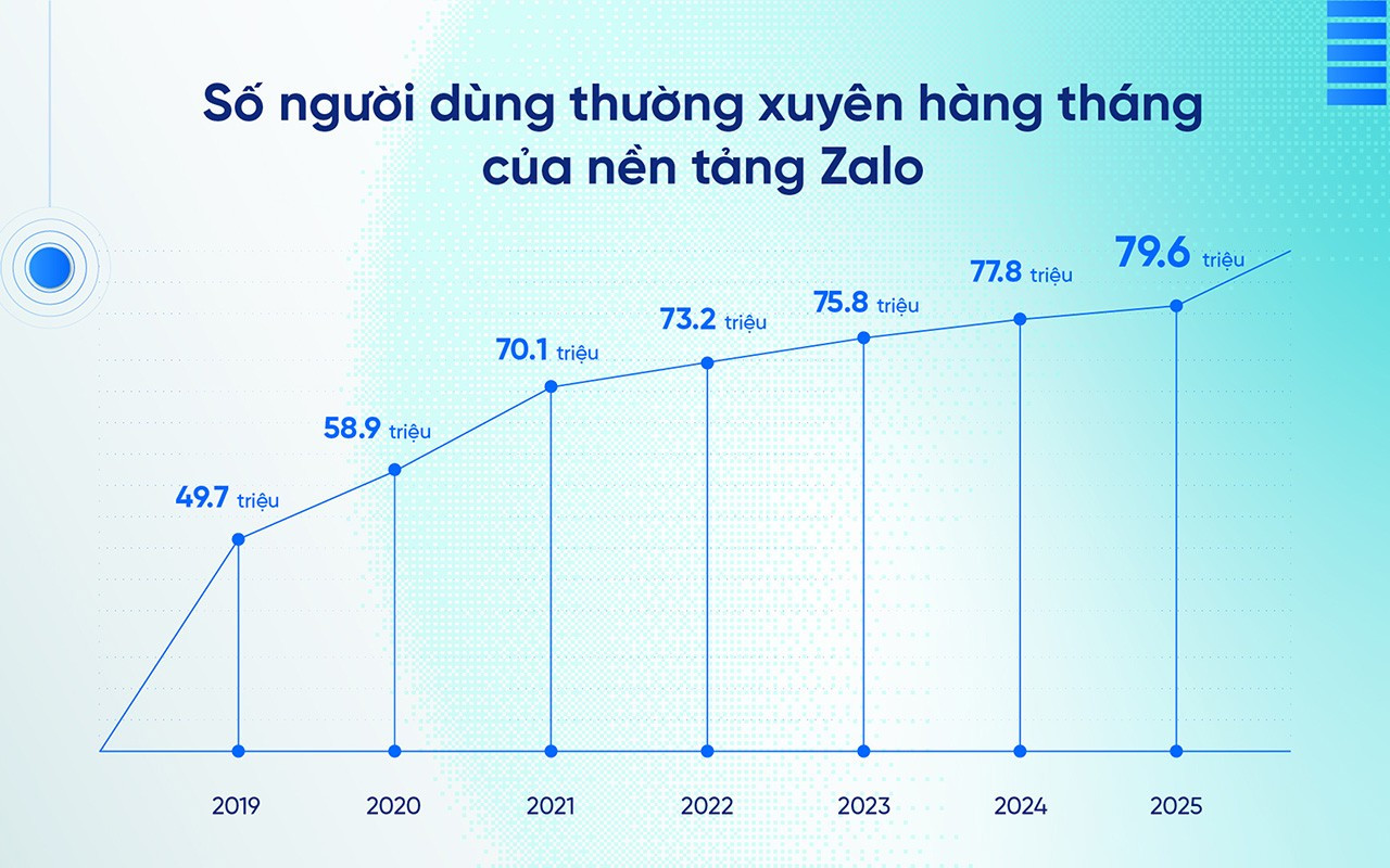 Zalo 2025 cán mốc 80 triệu người dùng thường xuyên và dẫn đầu công nghệ nhắn tin tại Việt Nam - Ảnh 1.
