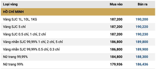 Sáng 29/1: Giá vàng miếng chính thức vượt mốc 190 triệu đồng/lượng, vàng nhẫn vụt tăng hơn 6 triệu đồng/lượng - Ảnh 1.