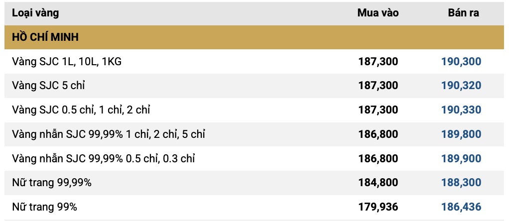 Chiều 29/1: Giá vàng miếng, vàng nhẫn chính thức vượt mốc 190 triệu đồng/lượng, lập kỷ lục chưa từng có - Ảnh 2.