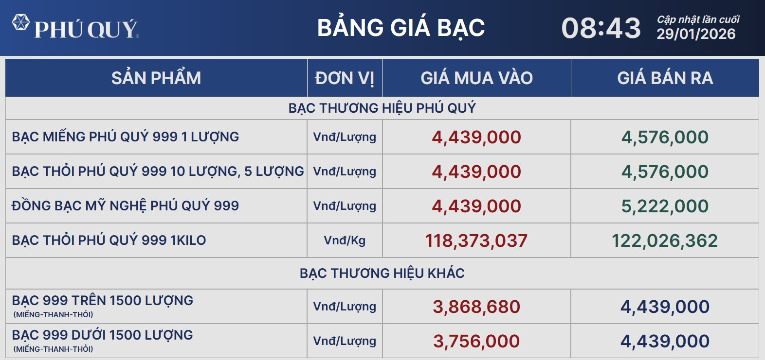 Giá bạc tăng mạnh cùng giá vàng, vượt  122 triệu đồng/kg - Ảnh 2.