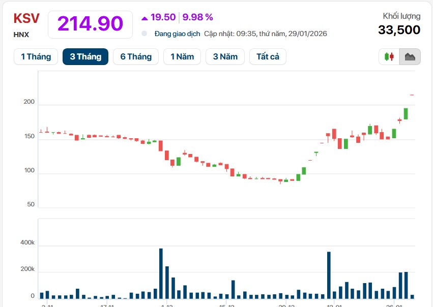 Công ty khai thác VÀNG lớn nhất Việt Nam công bố văn bản quan trọng, cổ phiếu tăng gấp đôi chỉ sau 1 tháng - Ảnh 2.