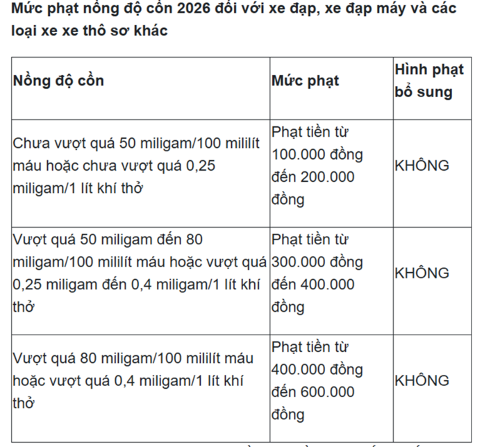 Mức phạt nồng độ cồn 2026 đối với xe máy và ô tô theo Nghị định 168 / 2024 / NĐ - CP - Ảnh 3.