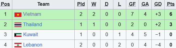 Giải ch&acirc;u &Aacute;: 5 ph&uacute;t ghi 2 b&agrave;n, tuyển Việt Nam đ&aacute;nh bại đối thủ T&acirc;y &Aacute;, "chạm một tay" v&agrave;o v&eacute; tứ kết - Ảnh 2.