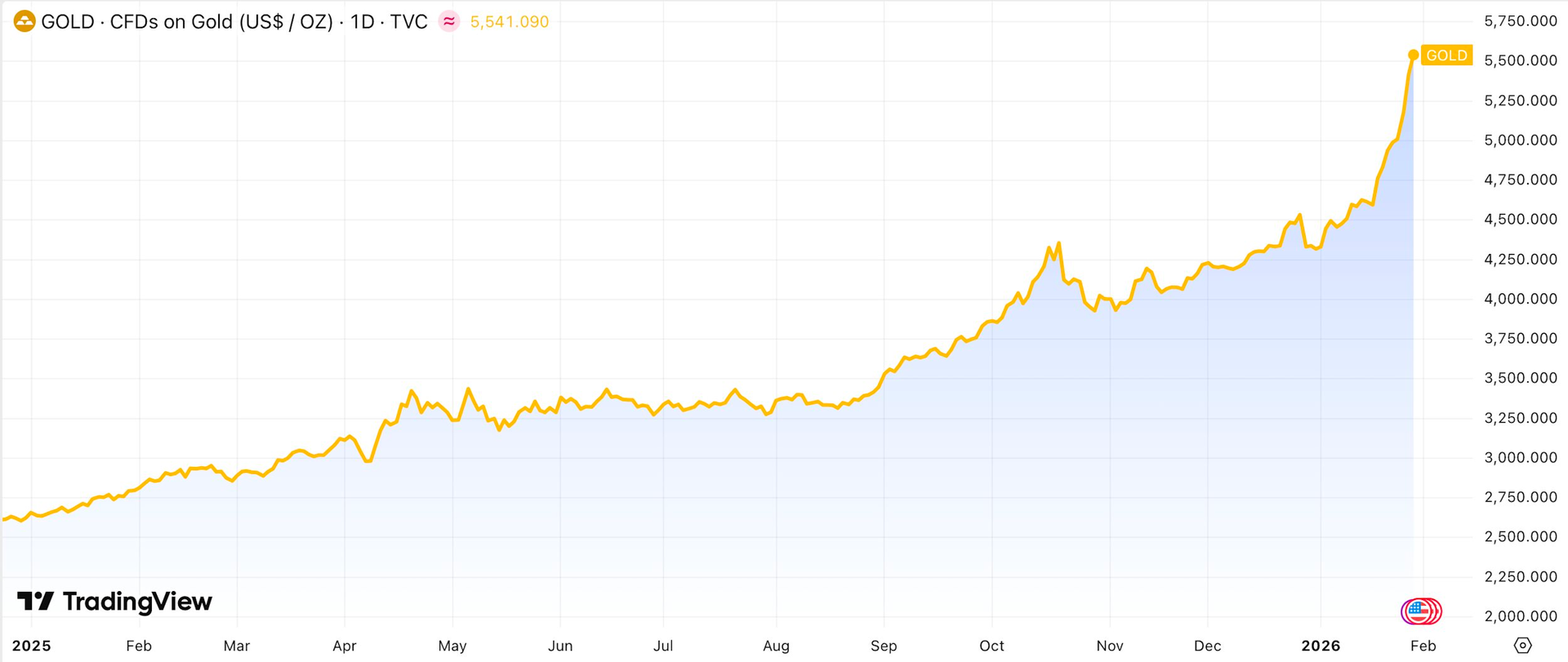 Kỷ lục: 4.100 tấn vàng trong tay các quỹ ETF toàn cầu trước khi giá vượt 5.500 USD/oz - Ảnh 4.