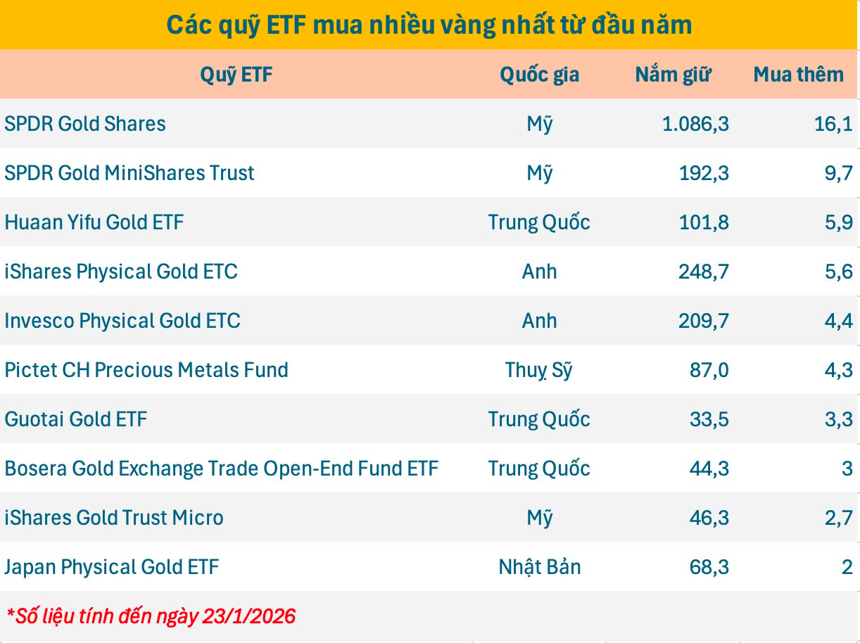 Kỷ lục: 4.100 tấn vàng trong tay các quỹ ETF toàn cầu trước khi giá vượt 5.500 USD/oz - Ảnh 3.