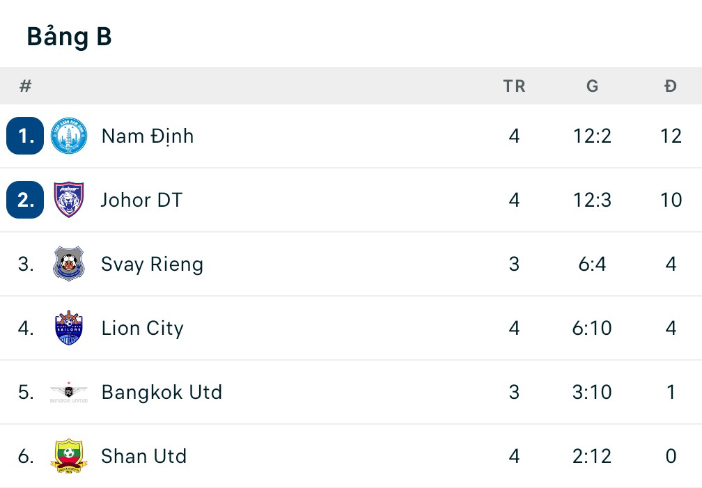 Xuân Son toả sáng, đội bóng Việt Nam vượt mặt "đại gia" Malaysia, vào bán kết giải Đông Nam Á - Ảnh 2. Xuân Son toả sáng, đội bóng Việt Nam vượt mặt "đại gia" Malaysia, vào bán kết giải Đông Nam Á - Ảnh 2.